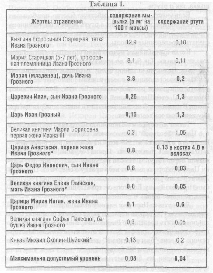 таблица отравления семьи царя Иоанна Грозного