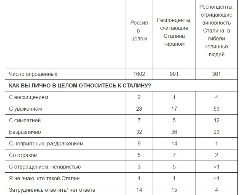 левада центр о сталине