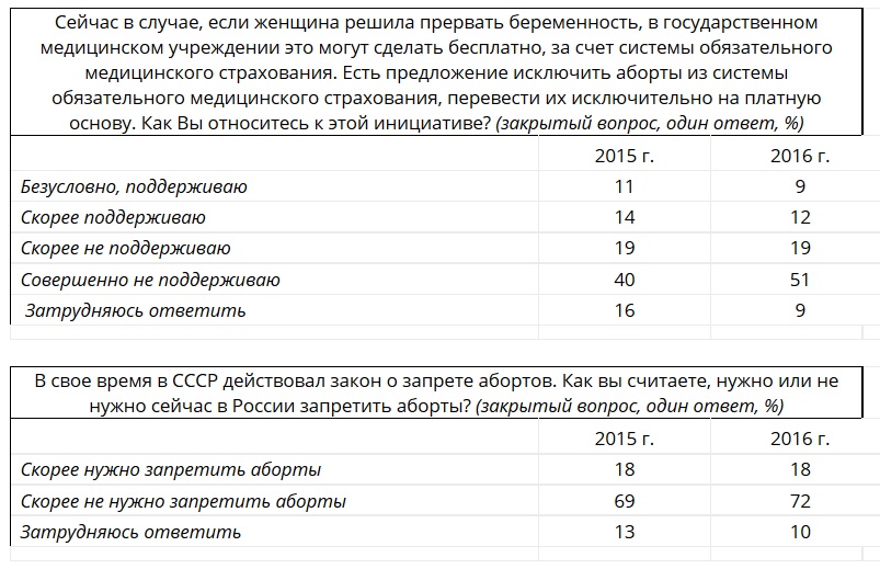 статистика по отношению к абортам